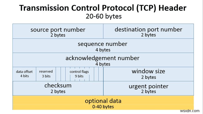 TCP नेटवर्क संचार के लिए नाग एल्गोरिथम का अवलोकन