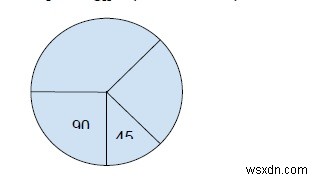 C++ . में दिए गए वृत्त के दो भागों के कोणों का सबसे छोटा अंतर ज्ञात करने का कार्यक्रम 
