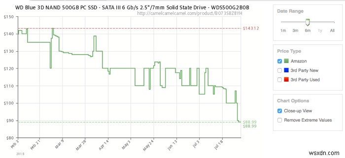 SSD की कीमतें अचानक क्यों गिर रही हैं? 