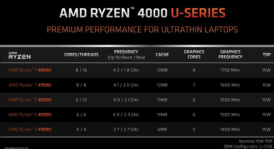 कैसे सुनिश्चित करें कि आपका मदरबोर्ड एक Ryzen 4000 (4th Gen) CPU का समर्थन करेगा 