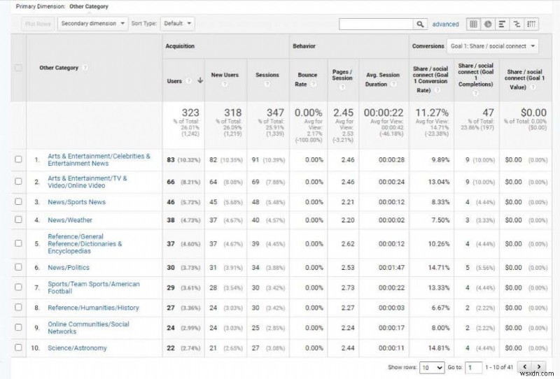 वेबसाइट ट्रैफ़िक बढ़ाने के लिए Google Analytics उपयोगकर्ता शोध विधियां