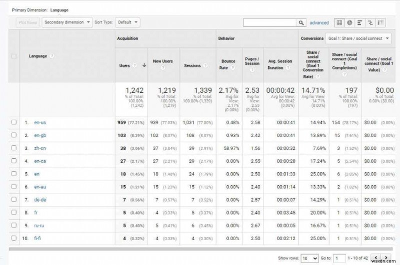 वेबसाइट ट्रैफ़िक बढ़ाने के लिए Google Analytics उपयोगकर्ता शोध विधियां