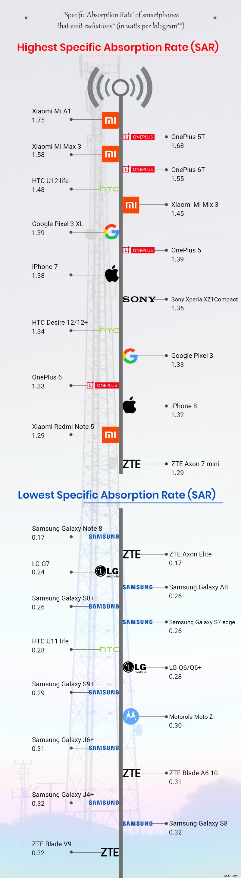 Xiaomi सबसे खराब स्मार्टफोन रेडिएशन अपराधी! रिपोर्ट कहती है