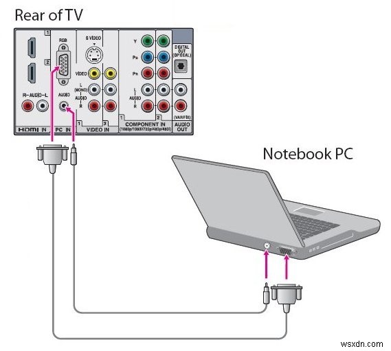 लैपटॉप को टीवी से जोड़ने के तरीके 