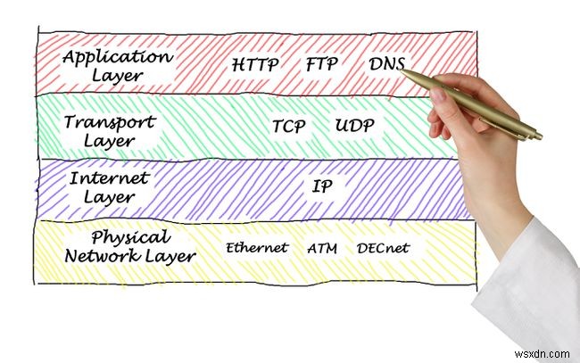 TCP पोर्ट और UDP पोर्ट की सूची (वेल-नोन)
