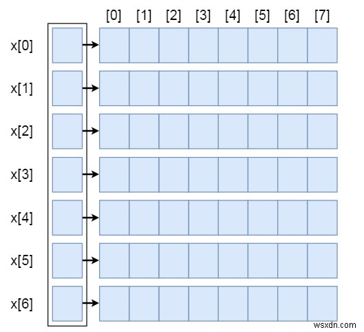 डेटा संरचना में सरणियों की सरणी प्रतिनिधित्व (Array of Arrays Representation)