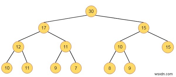 डेटा संरचना में अंतराल हीप (Interval Heaps)