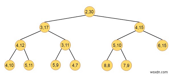डेटा संरचना में अंतराल हीप (Interval Heaps)