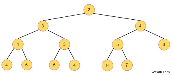 डेटा संरचना में अंतराल हीप (Interval Heaps)