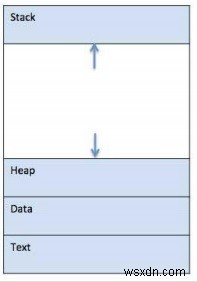 स्टैक और हीप के बीच अंतर (Difference Between Stack and Heap)