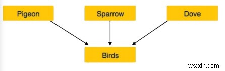 DBMS में सामान्यीकरण और विशेषीकरण के बीच अंतर (Difference Between Generalization and Specialization in DBMS)