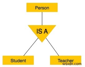 DBMS में सामान्यीकरण और विशेषीकरण के बीच अंतर (Difference Between Generalization and Specialization in DBMS)