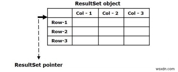 JDBC में ResultSet क्या है? ResultSet ऑब्जेक्ट से डेटा कैसे पुनर्प्राप्त करें?