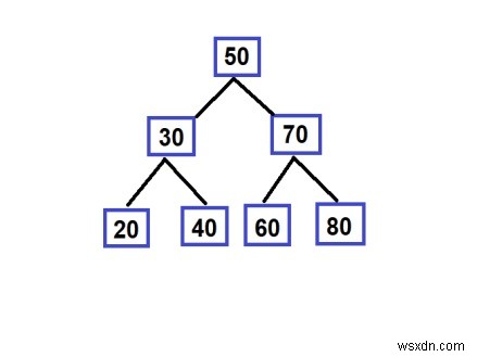 C++ में क्यू का उपयोग करके BST में एक पथ को उल्टा करना