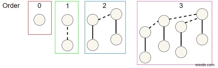 C++ में द्विपद हीप का मेमोरी प्रतिनिधित्व