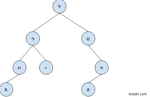 C++ में n-ary ट्री में सम आकार के उपट्री