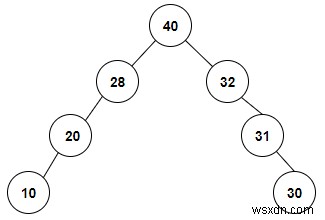 C++ में दिए गए इनऑर्डर ट्रैवर्सल से स्पेशल बाइनरी ट्री बनाना
