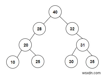 C++ में दिए गए इनऑर्डर ट्रैवर्सल से स्पेशल बाइनरी ट्री बनाना