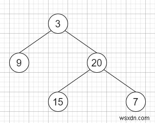 C++ में बाइनरी ट्री वर्टिकल ऑर्डर ट्रैवर्सल - स्तंभवार नोड मान