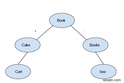 C++ में BK ट्री परिचय