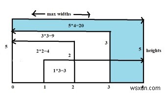 C++ में सबसे अधिक पानी वाला कंटेनर