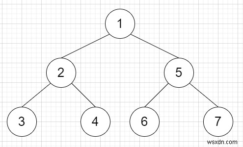 C++ में प्रीऑर्डर ट्रैवर्सल से ट्री पुनर्प्राप्त करना