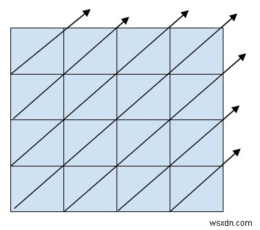 C++ में मैट्रिक्स का जिगजैग (या विकर्ण) ट्रैवर्सल