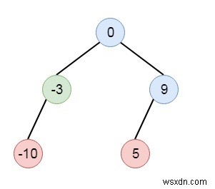C++ में सॉर्टेड लिस्ट को बाइनरी सर्च ट्री में बदलना