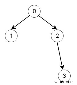 C++ में बाइनरी ट्री नोड्स को वैलिडेट करना