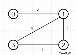 C++ में थ्रेशोल्ड दूरी पर सबसे कम पड़ोसियों वाला शहर ढूंढना