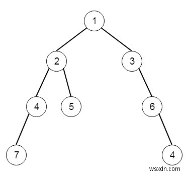 C++ में सबसे गहरी पत्तियों का योग
