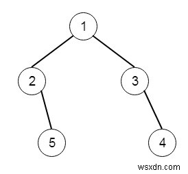 C++ में बाइनरी ट्री का राइट साइड व्यू