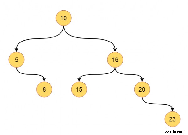 C++ में बाइनरी ट्री का लेवल ऑर्डर ट्रैवर्सल (Binary Tree Level Order Traversal)