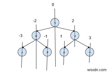 C++ में सापेक्ष स्थितियों के साथ रूट से लीफ तक के सभी पथ प्रिंट करें