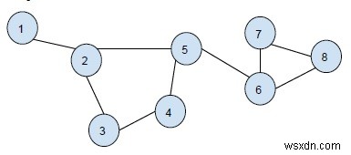 C++ में अप्रत्यक्ष ग्राफ (Undirected Graph) में सभी चक्र (Cycles) प्रिंट करें