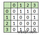 C++ में सभी शीर्षों की दी गई डिग्री से ग्राफ का निर्माण