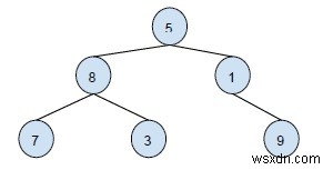 C++ में बाइनरी ट्री के दिए गए नोड के पूर्वजों को बिना पुनरावृत्ति के प्रिंट करें