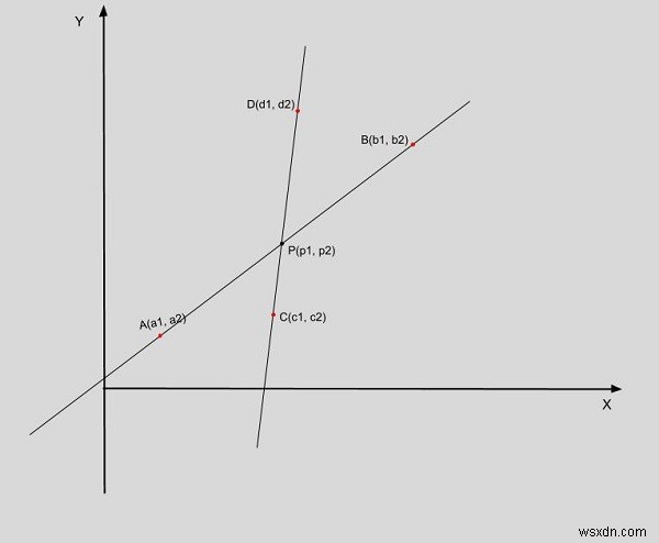 C++ में दो रेखाओं के प्रतिच्छेदन बिंदु के लिए प्रोग्राम