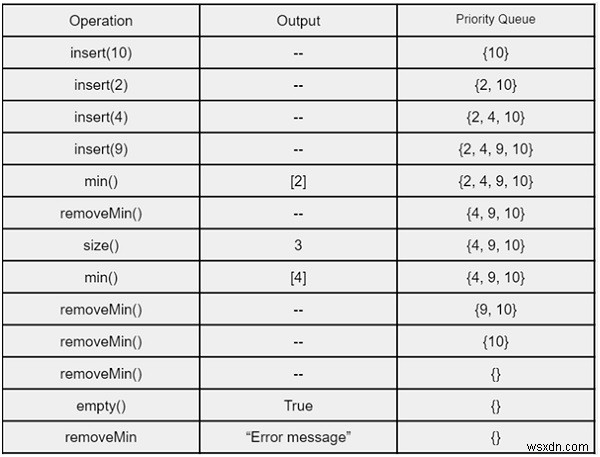 C++ STL में प्राथमिकता कतार (Priority Queue)