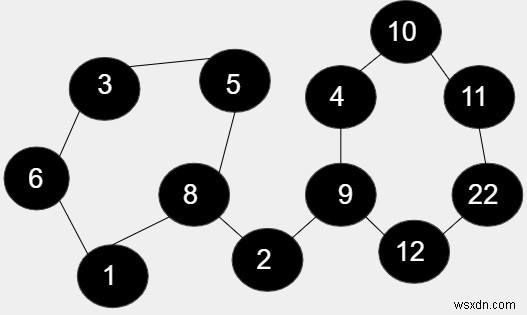 C++ में अविकलित ग्राफ में सभी चक्रों की लंबाई का गुणनफल