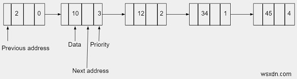 C++ में डबल लिंक्ड लिस्ट का उपयोग करके प्राथमिकता कतार