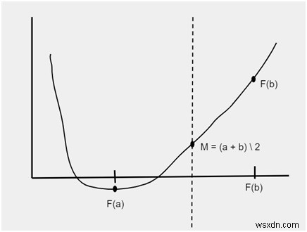C++ प्रोग्राम बाईसेक्शन मेथड के लिए
