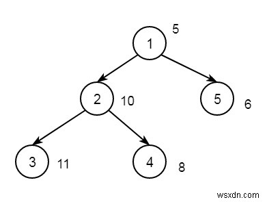 C++ में उस नोड को ढूंढें जिसका X के साथ निरपेक्ष अंतर न्यूनतम मान देता है