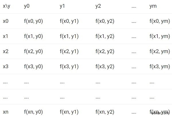 C++ प्रोग्राम: दोहरा समाकलन (Double Integration) की गणना