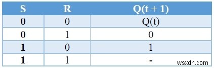 C++ में फ्लिप-फ्लॉप के प्रकार और उनका रूपांतरण