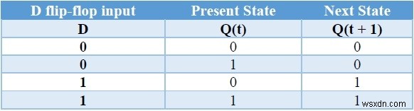 C++ में फ्लिप-फ्लॉप के प्रकार और उनका रूपांतरण