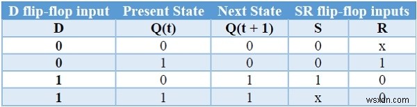 C++ में फ्लिप-फ्लॉप के प्रकार और उनका रूपांतरण