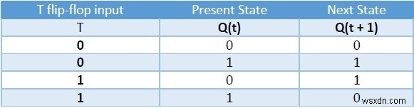 C++ में फ्लिप-फ्लॉप के प्रकार और उनका रूपांतरण