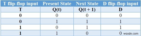 C++ में फ्लिप-फ्लॉप के प्रकार और उनका रूपांतरण