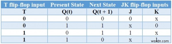 C++ में फ्लिप-फ्लॉप के प्रकार और उनका रूपांतरण